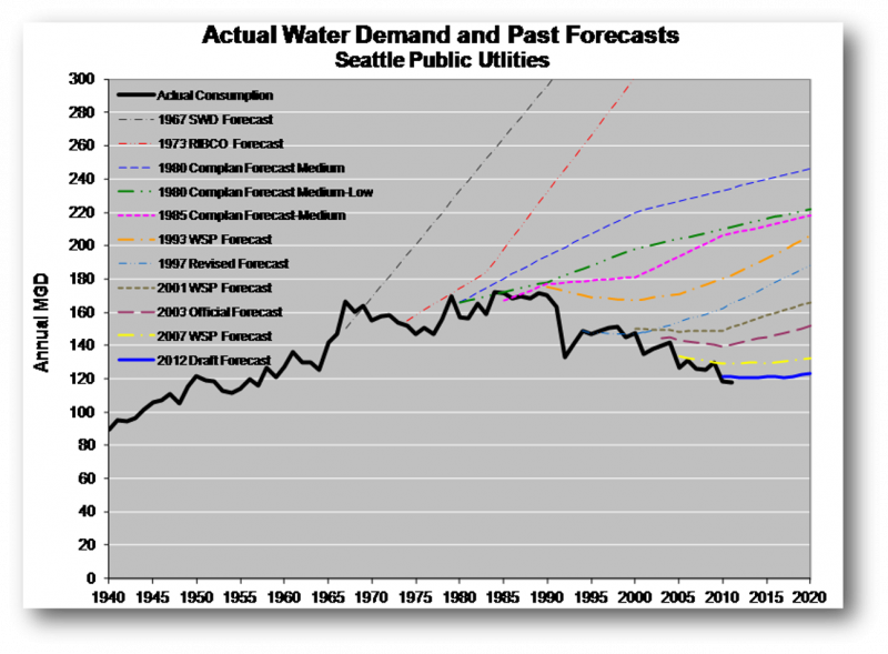 forecast-and-actual-water-demand-in-seattle-wa-u-s-climate